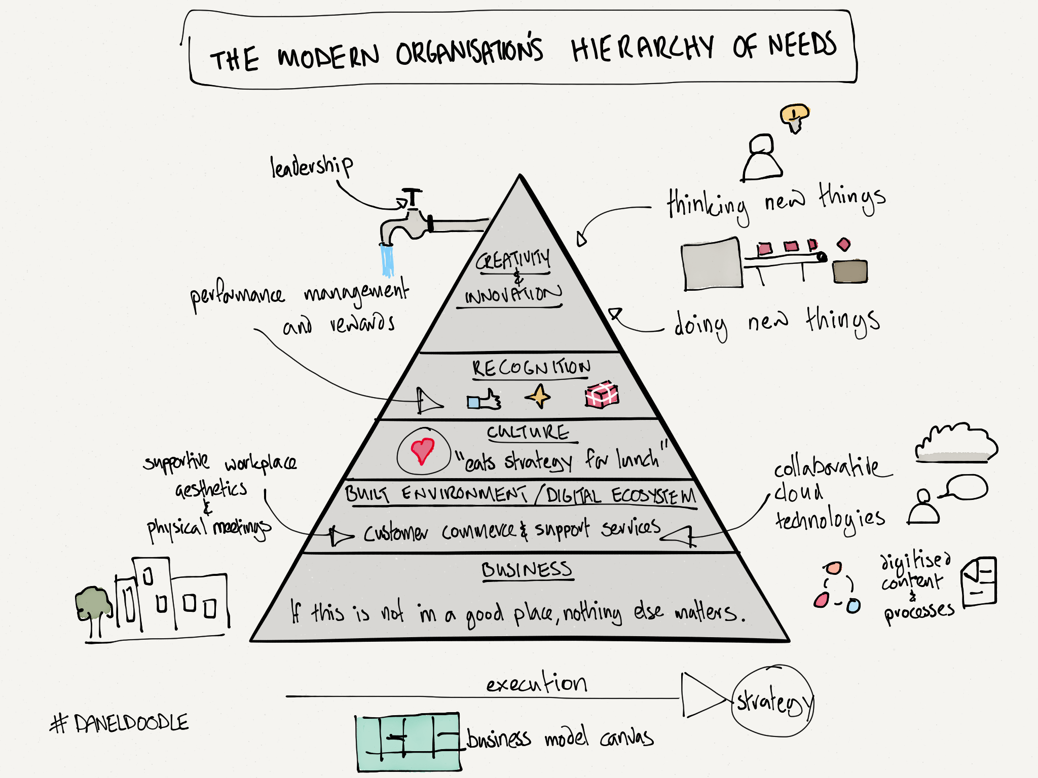 modern organisation hierarchy of needs