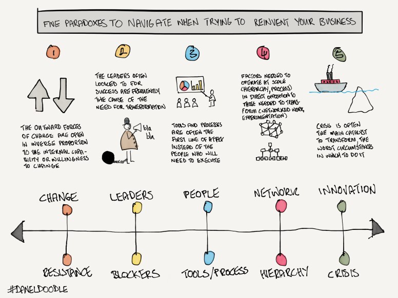 5 paradoxes reinvention