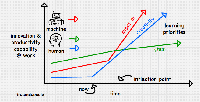 post-robots-ai-creativity-innovation