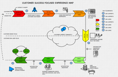 Customer Success Focused Experience Map