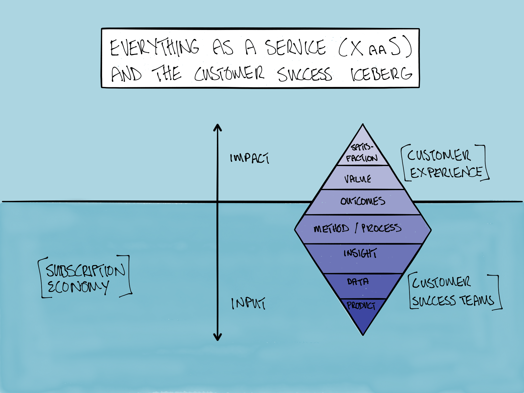 customer success and experience iceberg