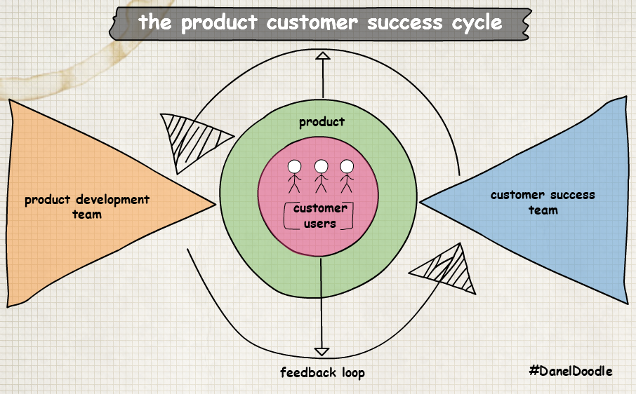 The product customer success cycle